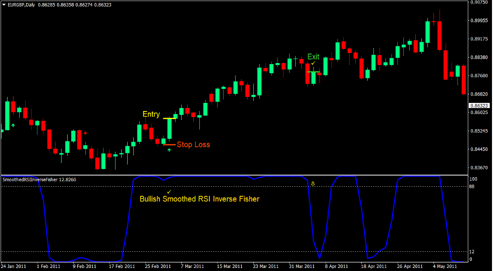 Smoothed RSI Momentum Forex Trading Strategy