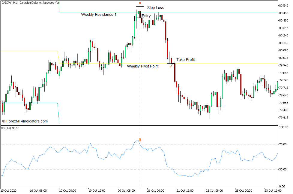 Weekly Pivot Price Spike Reversal Forex Trading Strategy for MT5 - Sell Trade