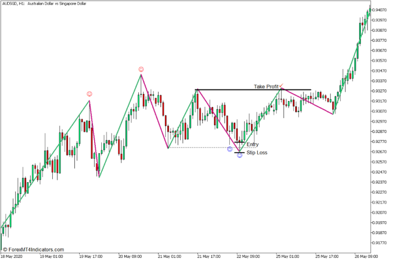 Brandon Fullers Zigzag Support and Resistance Pin Bar Bounce Forex