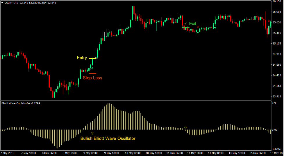 Elliott Wave Trend Forex Trading Strategy