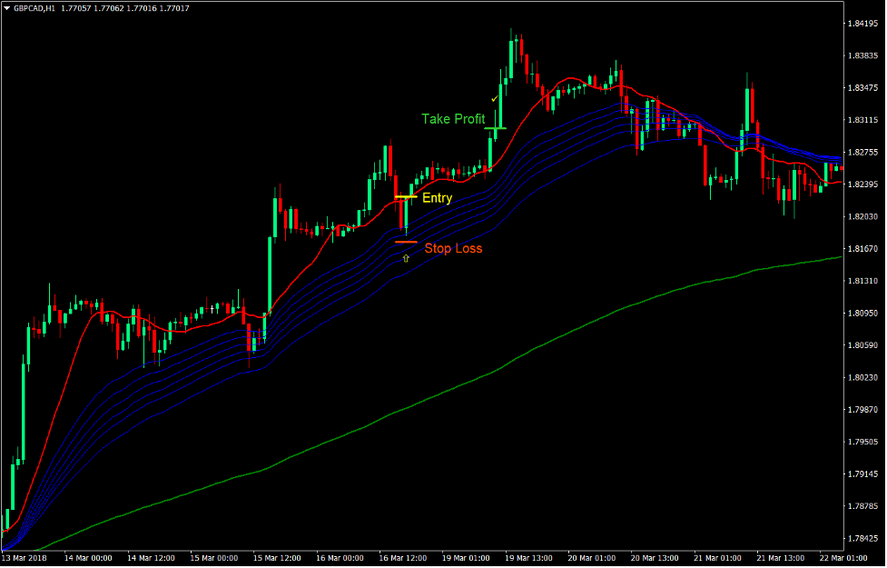 MA Retrace Forex Trend Following Strategy