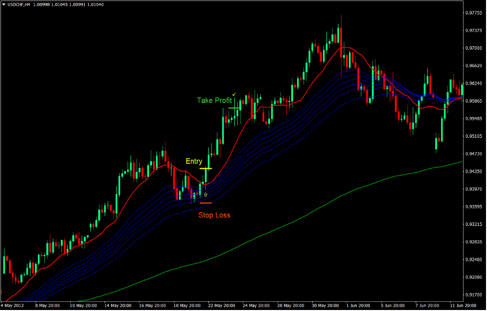MA Retrace Forex Trend Following Strategy2
