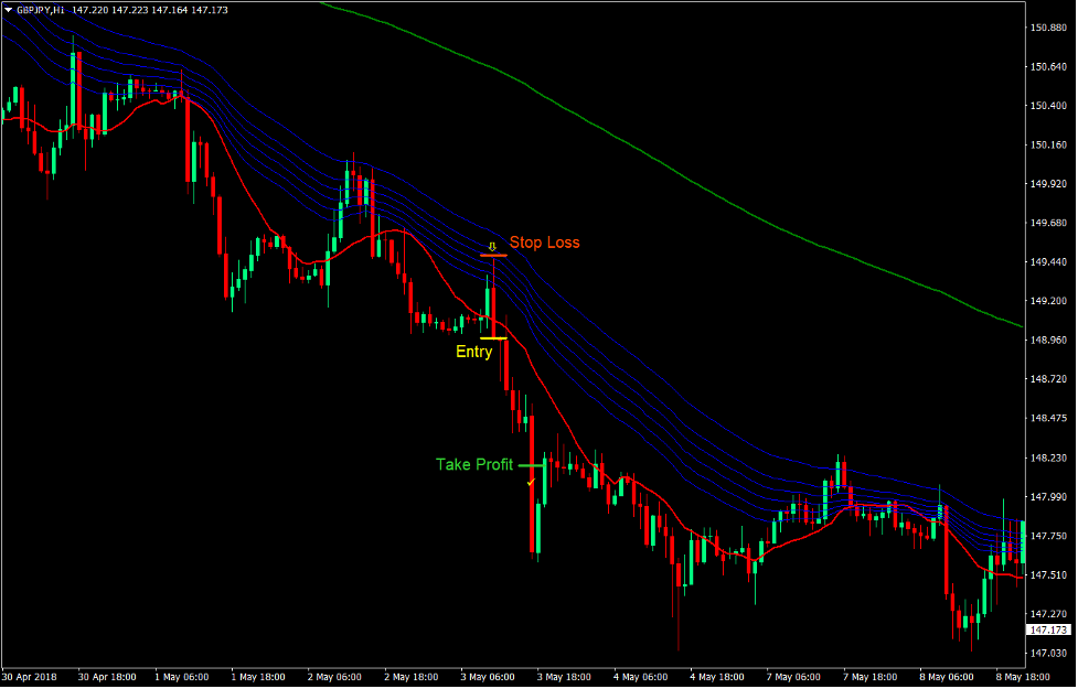 MA Retrace Forex Trend Following Strategy4