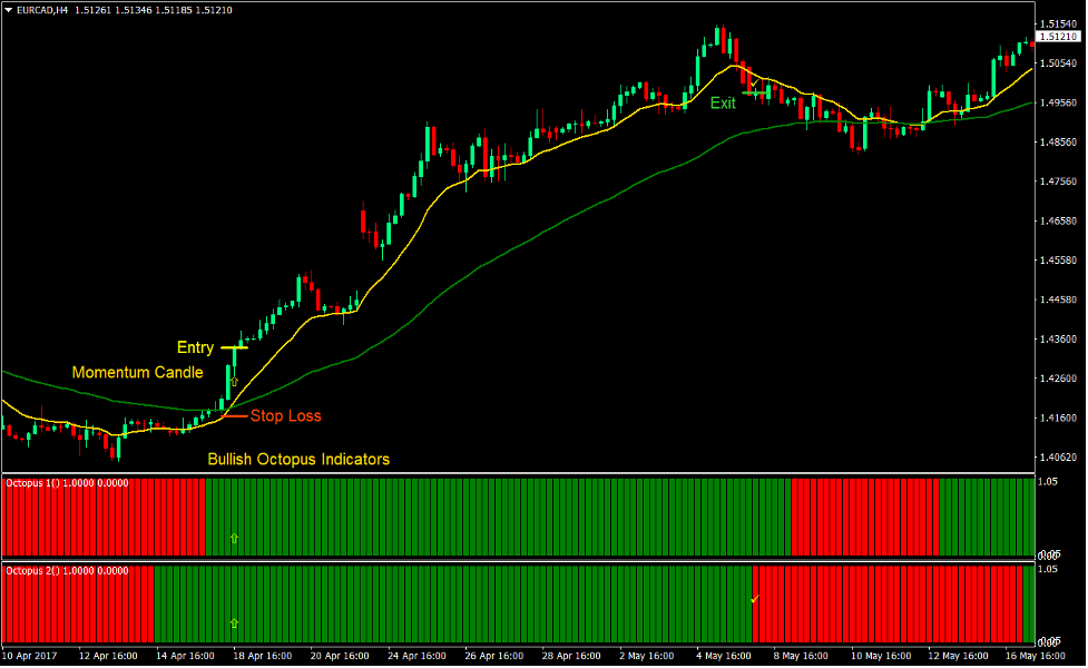 Octopus Trend Forex Swing Trading Strategy