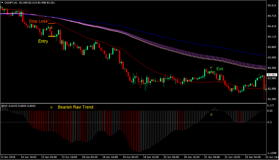 Ravi Trend Signals Forex Trading Strategy 3