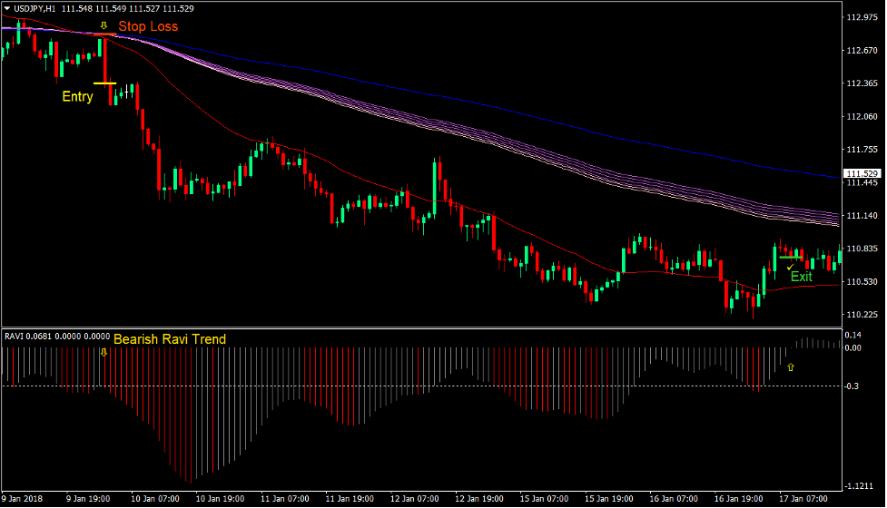 Ravi Trend Signals Forex Trading Strategy 4
