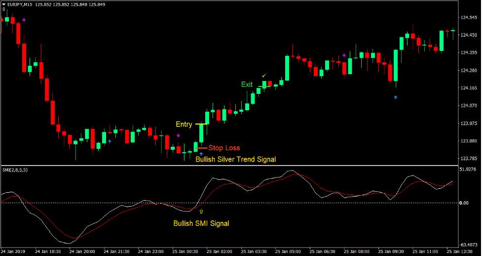 Silver Trend Momentum Forex Trading Strategy