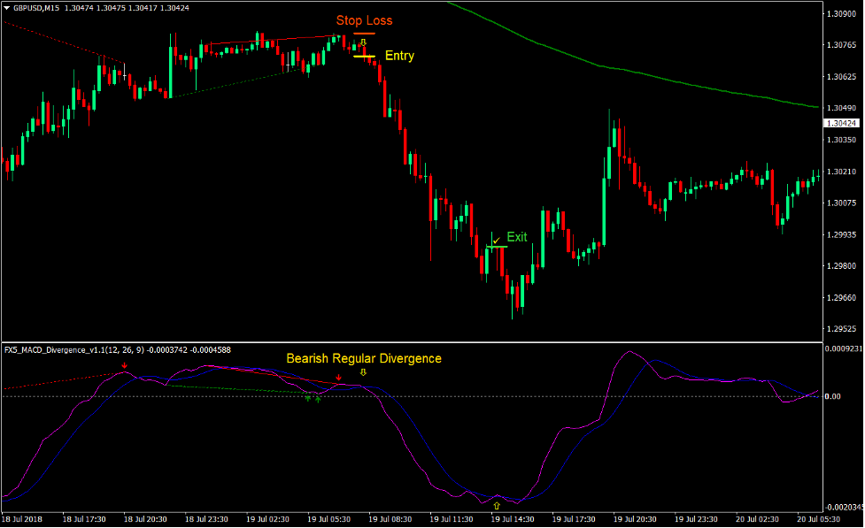 Simple MACD Divergence Forex Trading Strategy 4