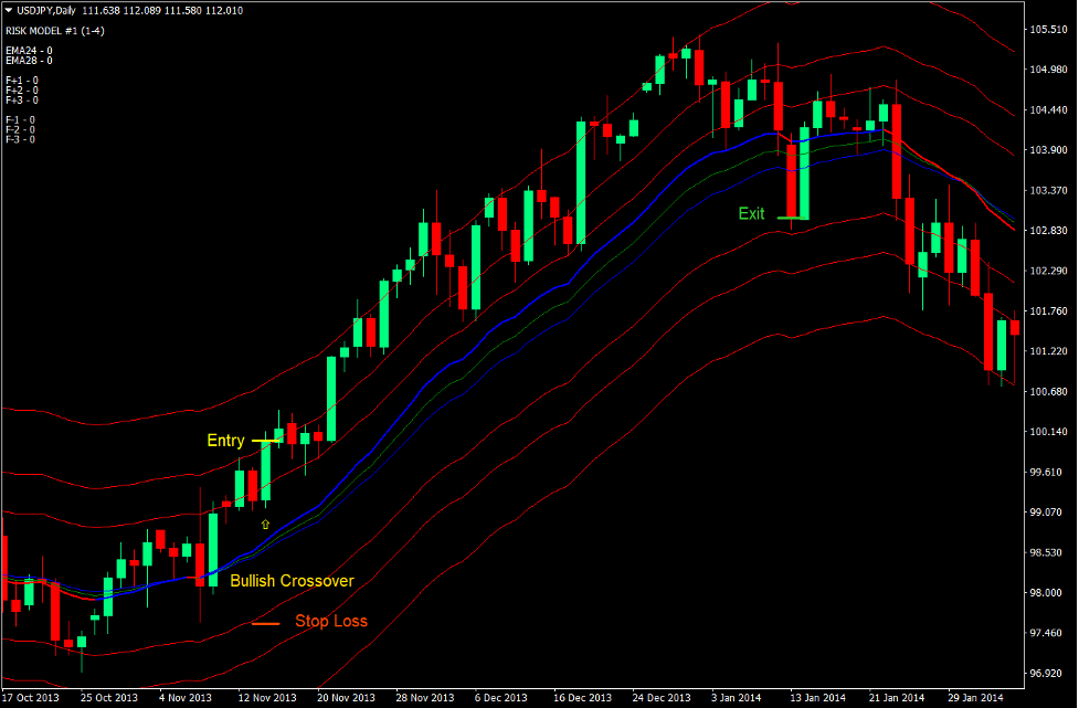 Vegas Momentum Cross Forex Trading Strategy 2