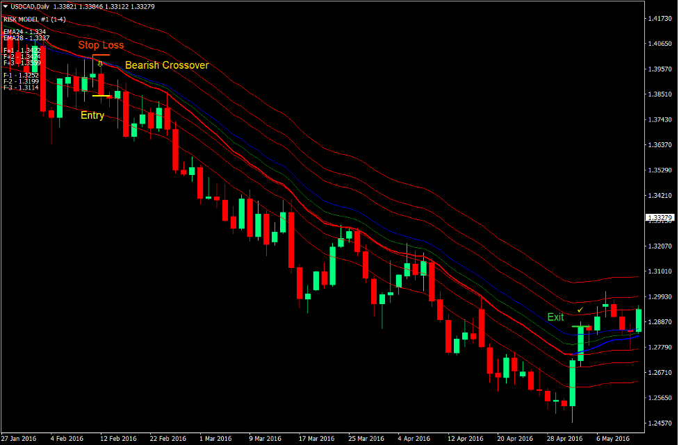 Vegas Momentum Cross Forex Trading Strategy 4