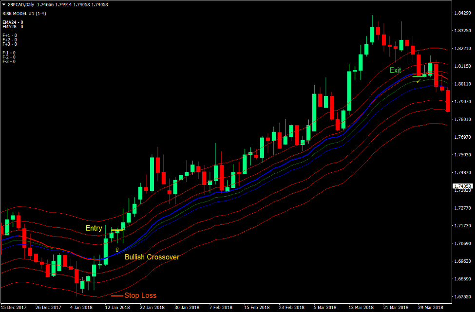 Vegas Momentum Cross Forex Trading Strategy