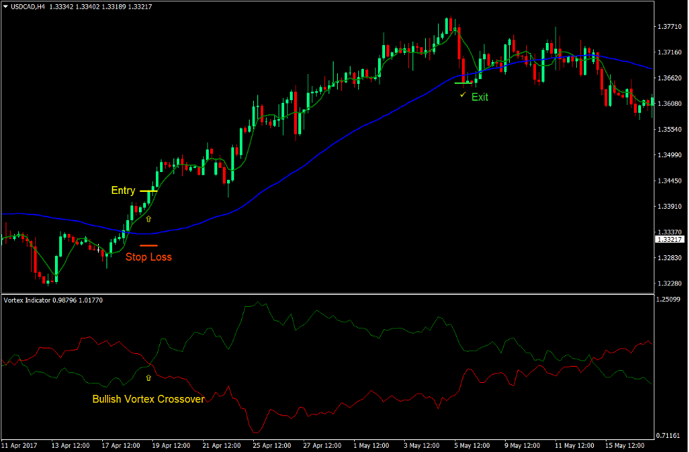 Vortex Crossover Forex Trading Strategy 2