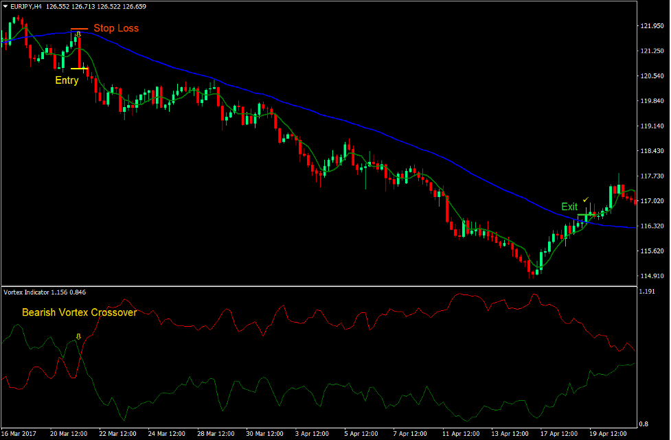 Vortex Crossover Forex Trading Strategy 3