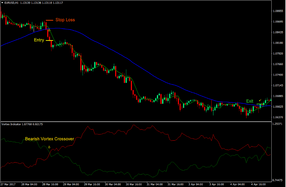 Vortex Crossover Forex Trading Strategy 4