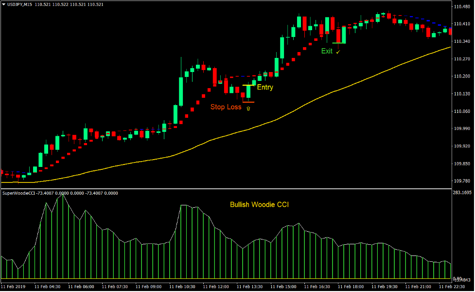Woodie CCI Trend Forex Day Trading Strategy 2