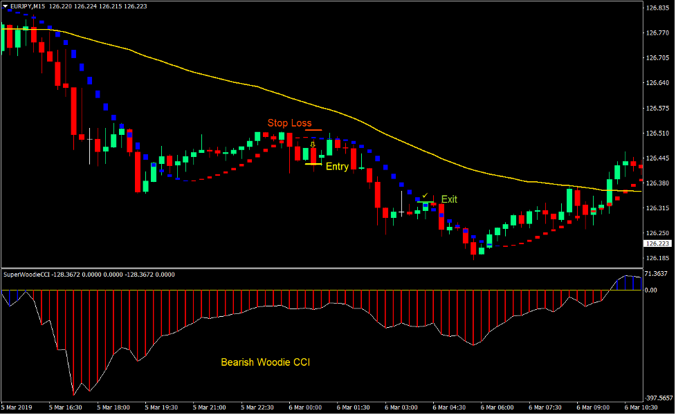 Woodie CCI Trend Forex Day Trading Strategy 3