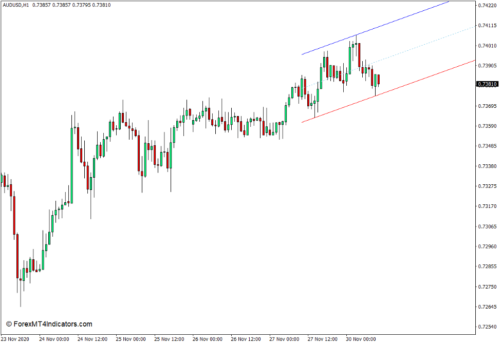 Auto Trend Channel Indicator for MT4