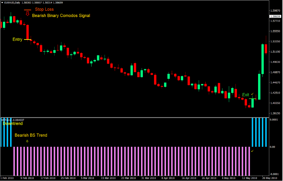 Binary Comodos RSI Forex Trading Strategy 3