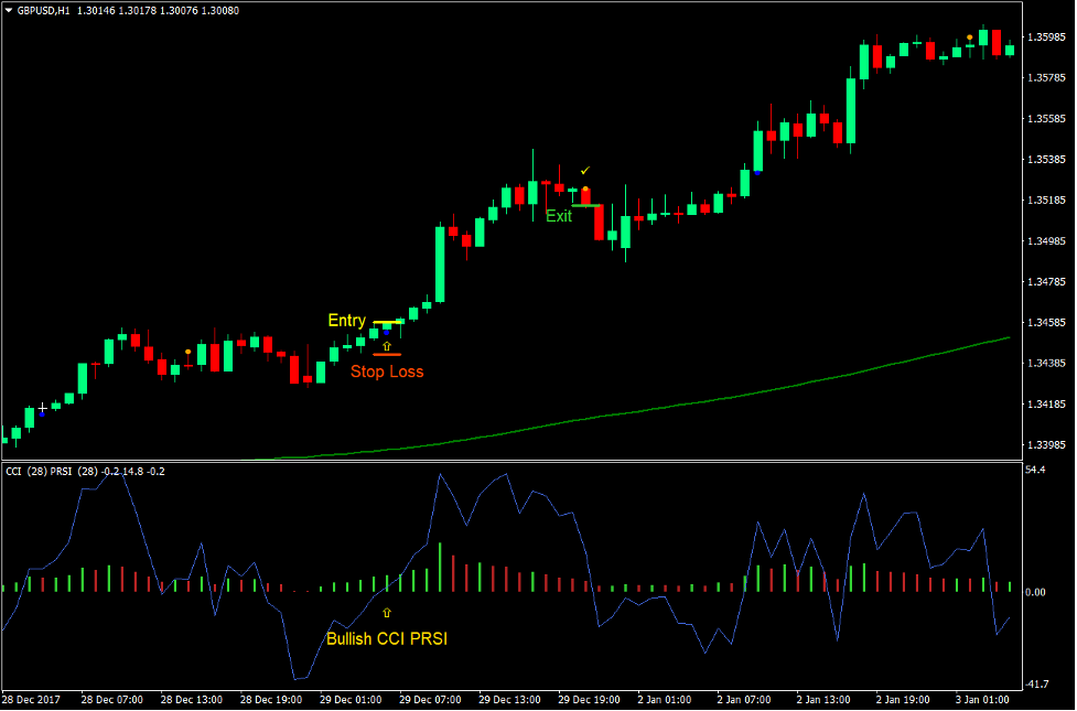CCI PRSI Magic Dots Forex Trading Strategy 2