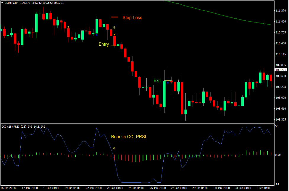 CCI PRSI Magic Dots Forex Trading Strategy 3
