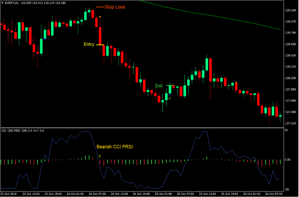 CCI PRSI Magic Dots Forex Trading Strategy 4
