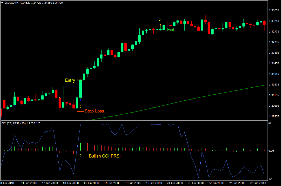 CCI PRSI Magic Dots Forex Trading Strategy