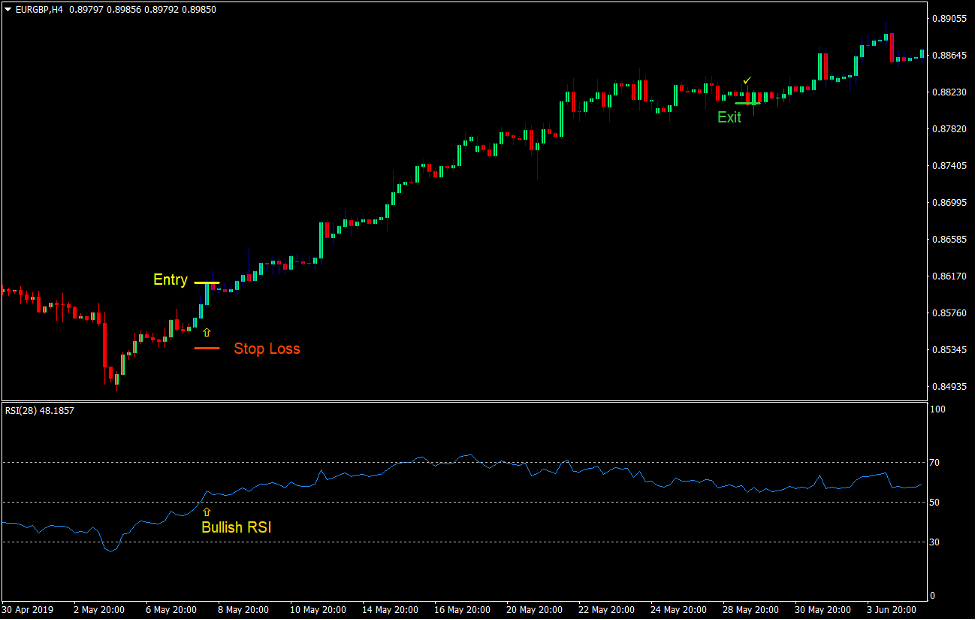Gann Reversal Forex Trading Strategy 2