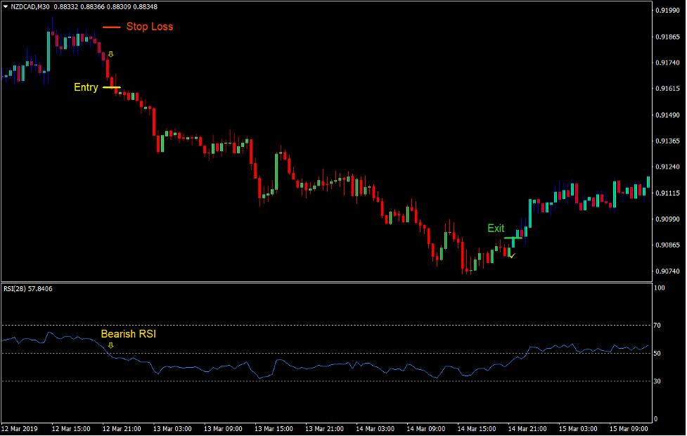 Gann Reversal Forex Trading Strategy 3