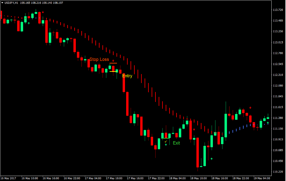 HAMA Trend Re-Entry Forex Trading Strategy 3