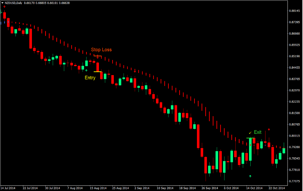 HAMA Trend Re-Entry Forex Trading Strategy 4