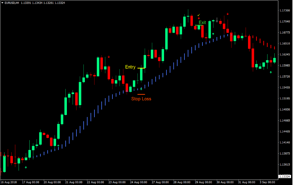 HAMA Trend Re-Entry Forex Trading Strategy