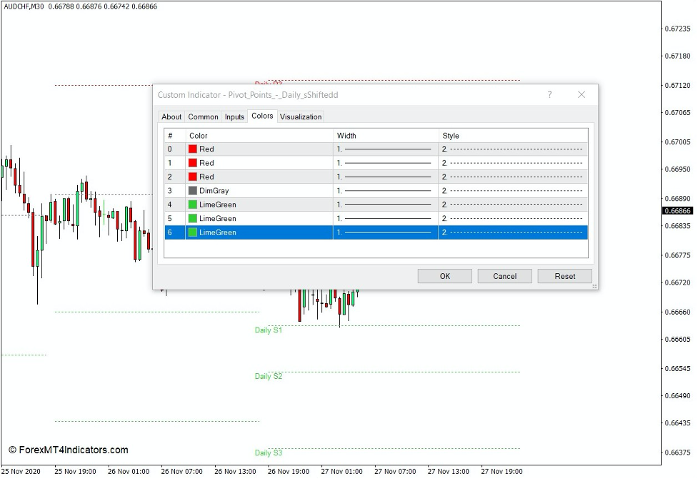 How the Shifted Daily Pivot Points Indicator Works