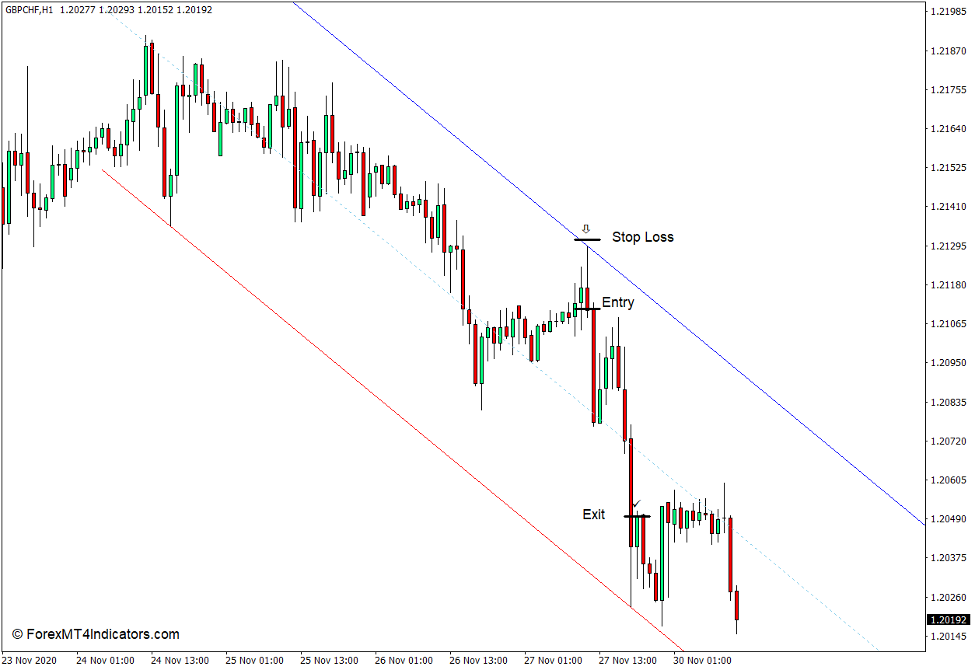 How to use the Auto Trend Channel Indicator for MT4 - Sell Trade