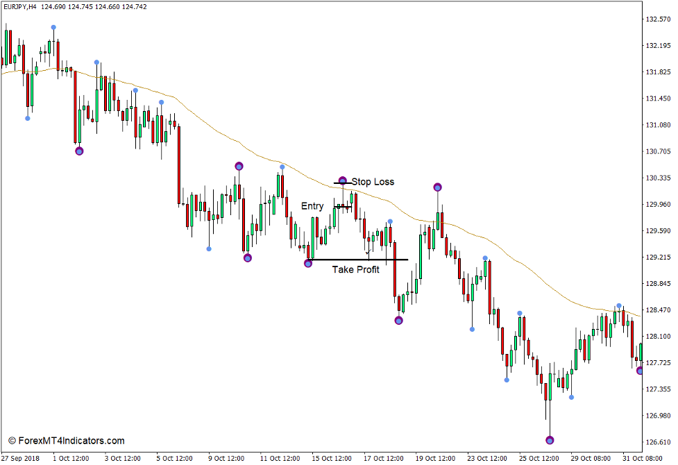 How to use the Last Man Standing Swing Point Highs and Lows Indicator for MT4 - Sell Trade