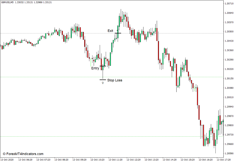 How to use the Shifted Daily Pivot Points Indicator for MT4 - Buy Trade
