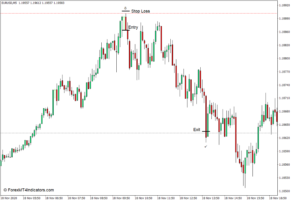How to use the Shifted Daily Pivot Points Indicator for MT4 - Sell Trade