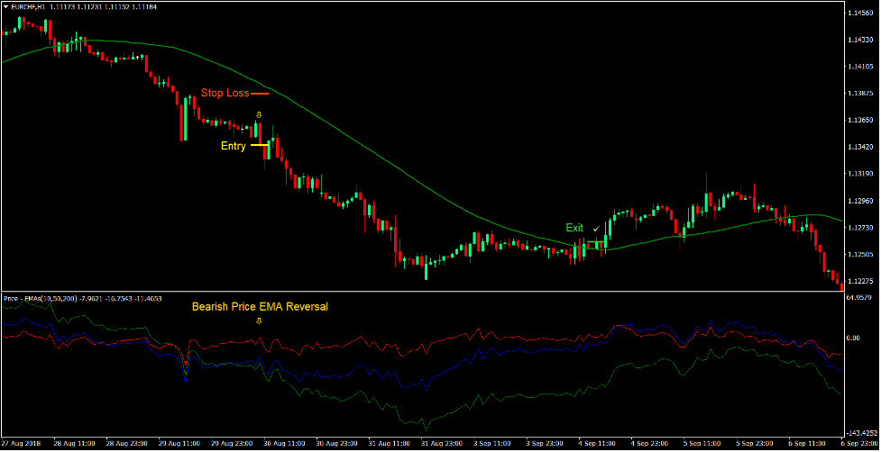 Price EMA Reversal Forex Trading Strategy 3