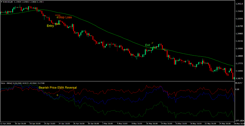 Price EMA Reversal Forex Trading Strategy 4