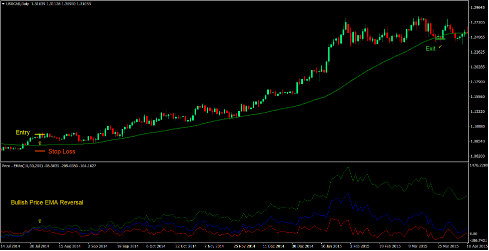 Price EMA Reversal Forex Trading Strategy