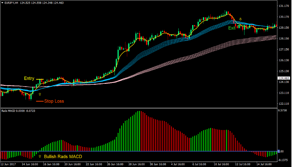 Rads MACD Trend Forex Trading Strategy