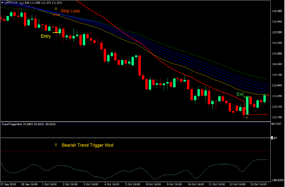 Trend Trigger Mod Forex Trading Strategy 3