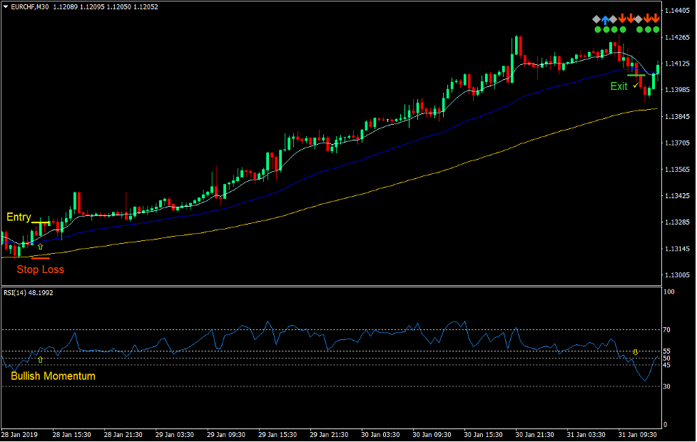 3 MA Fan Momentum Forex Trading Strategy