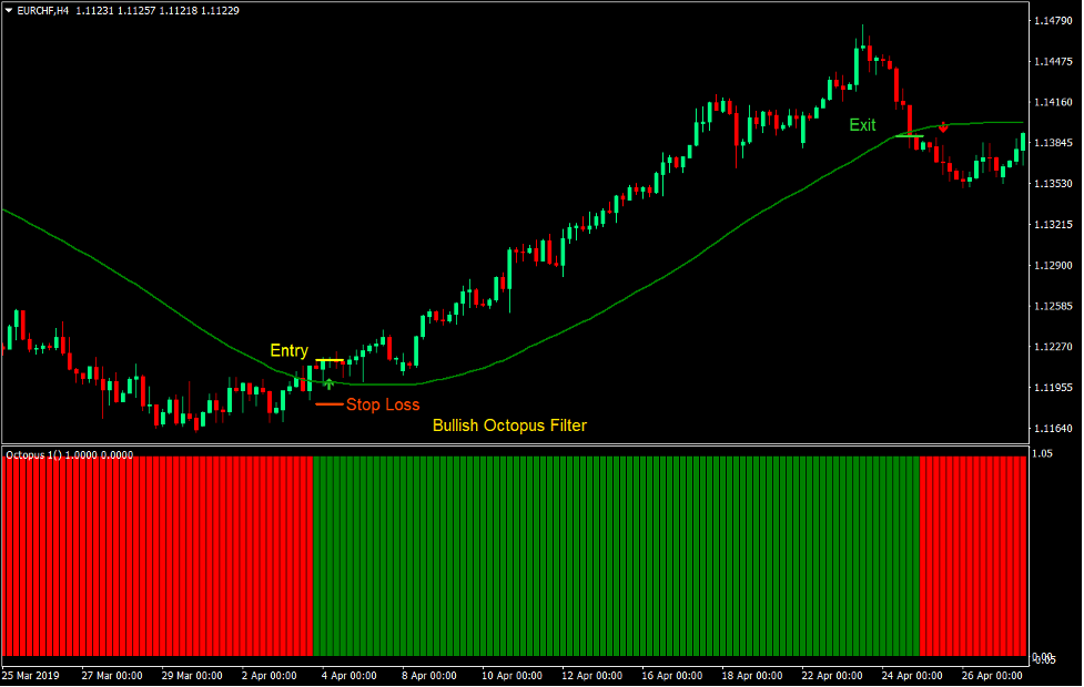 MA Octopus Crossover Forex Trading Strategy 2