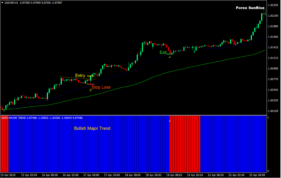 Major Trend Sunrise Forex Trading Strategy 2