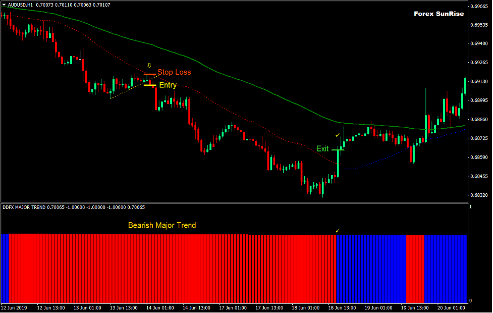 Major Trend Sunrise Forex Trading Strategy 3