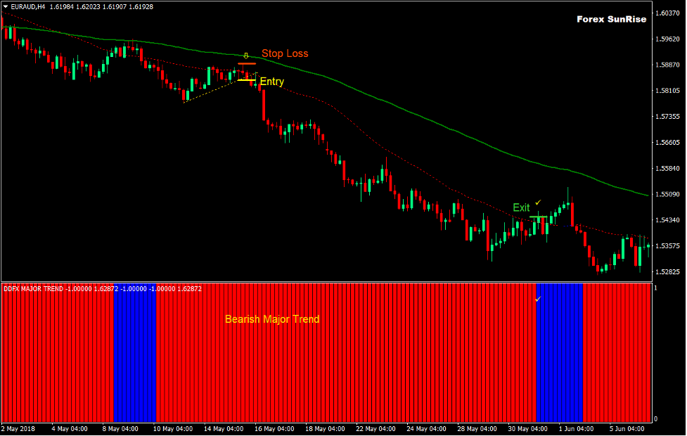 Major Trend Sunrise Forex Trading Strategy 4