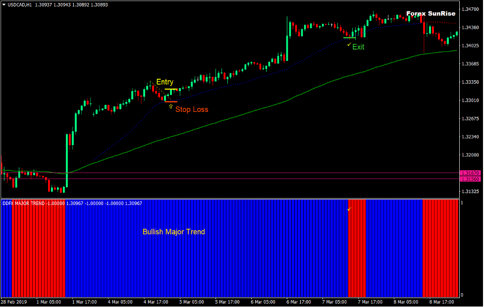 Major Trend Sunrise Forex Trading Strategy