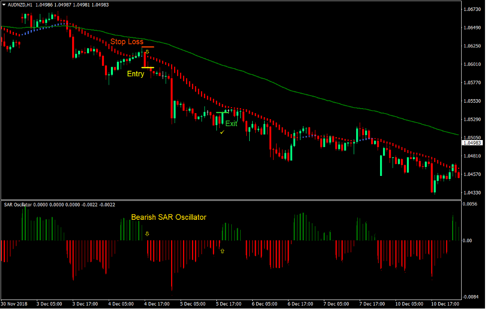 SAR HAMA Bounce Forex Trading Strategy 3