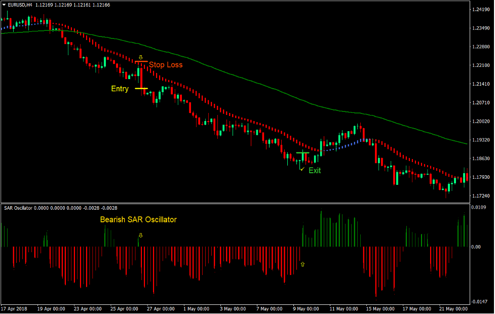 SAR HAMA Bounce Forex Trading Strategy 4