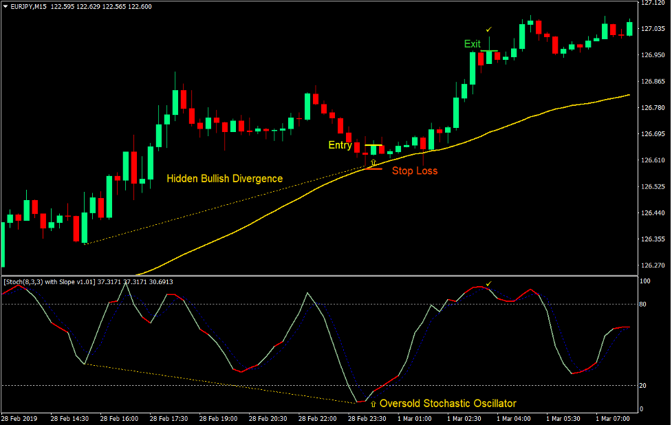 Estocastico forex forex high and low strategypage